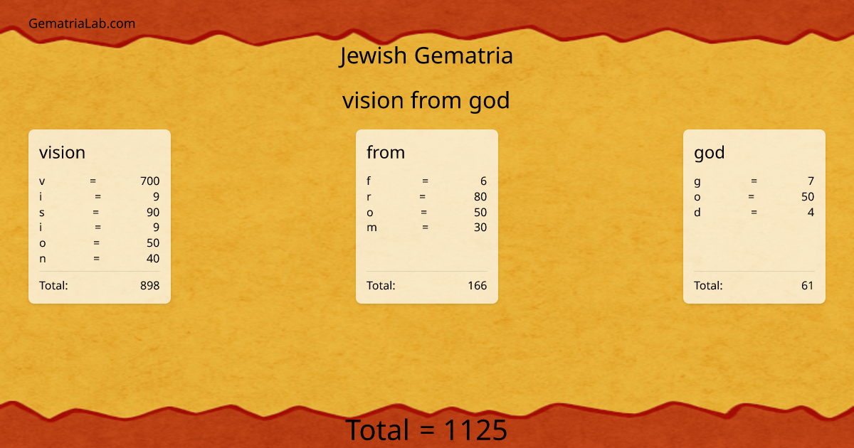 vision from god in jewish Gematria